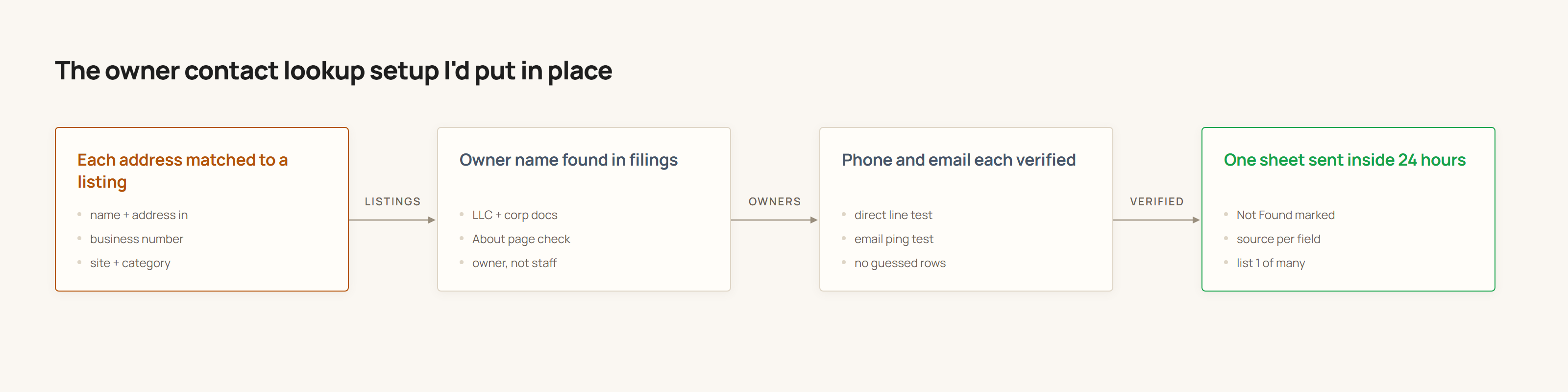 Flowchart with four steps: each address matched to a listing, owner name found in filings, phone and email each verified, one sheet sent inside 24 hours.
